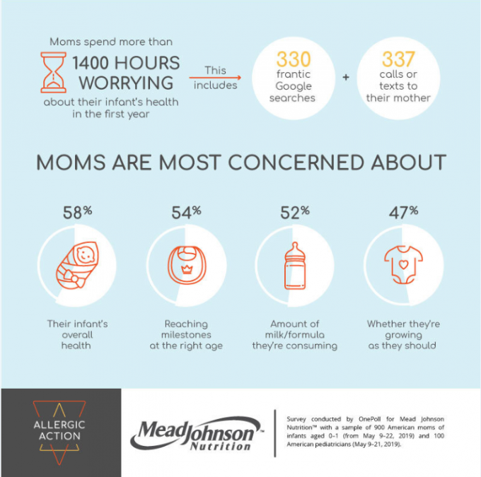 Les mamans passent 1400 heures à s'inquiéter pour leur bébé la 1ere année