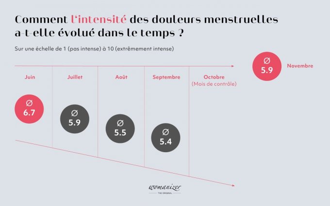 Image : l&apos;évolution de la douleur au cours de l&apos;essai