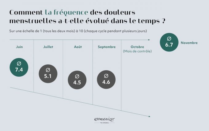 Image : la fréquence des douleurs menstruelles pendant l&apos;étude