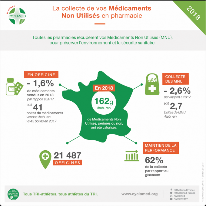 Que faire des médicaments non utilisés ?