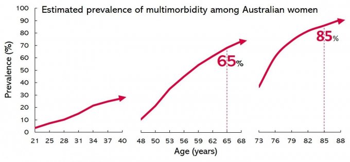 Infographie : prévalence de la multimorbidité lors d&apos;une ménopause précoce