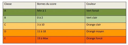 &lt;strong&gt;Comment obtient-on un logo vert ?&lt;/strong&gt;