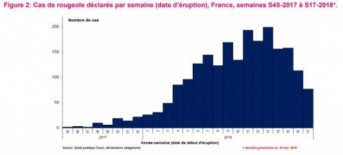 &lt;strong&gt;Un l&eacute;ger recul depuis quelques semaines&lt;/strong&gt;