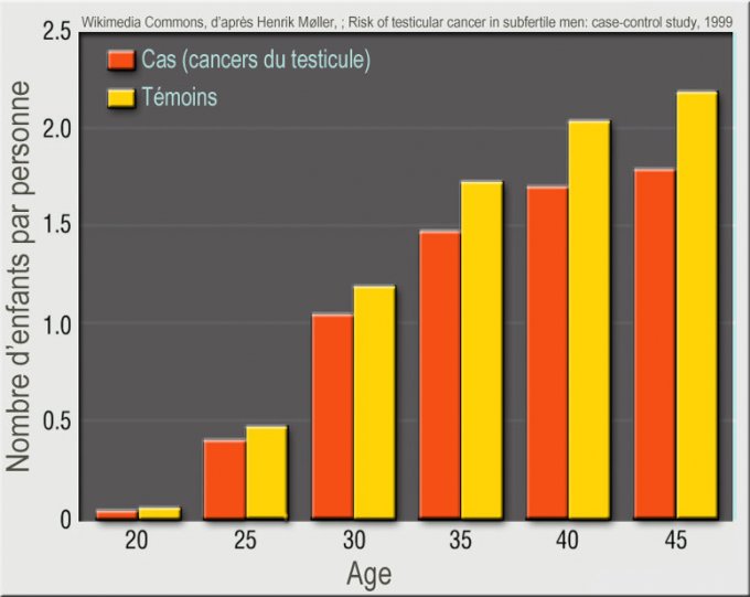 Graphique : nombre d&apos;enfants par classe d&apos;âge, faits par des patients ayant déclaré (orange) un cancer des testicule, comparé au nombre d&apos;enfants de cas témoins n&apos;ayant pas déclaré ce cancer (en jaune), au Danemark, pour 514 hommes ayant un cancer et 720 cas-témoins