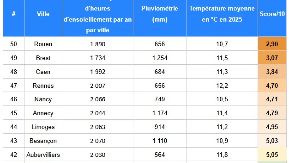 classement